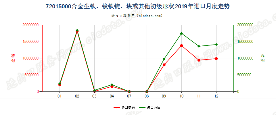72015000合金生铁、镜铁锭、块或其他初级形状进口2019年月度走势图