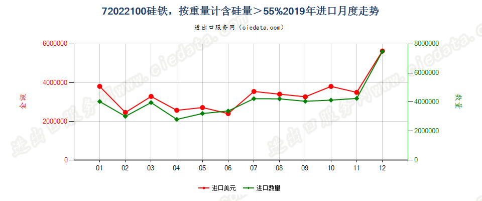 72022100硅铁，按重量计含硅量＞55%进口2019年月度走势图