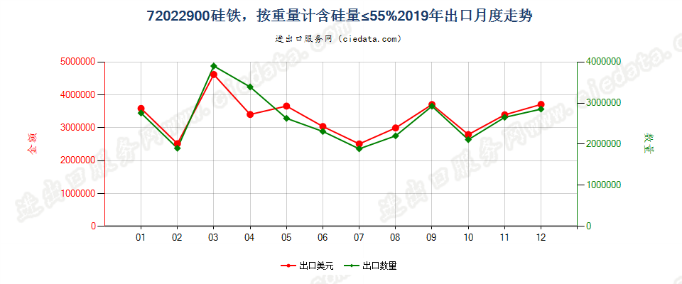 72022900硅铁，按重量计含硅量≤55%出口2019年月度走势图