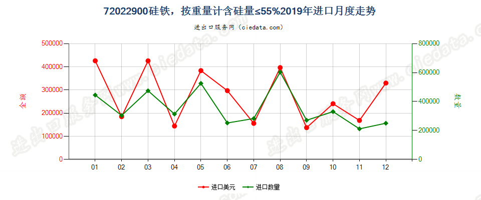 72022900硅铁，按重量计含硅量≤55%进口2019年月度走势图