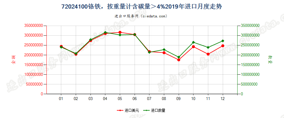 72024100铬铁，按重量计含碳量＞4%进口2019年月度走势图