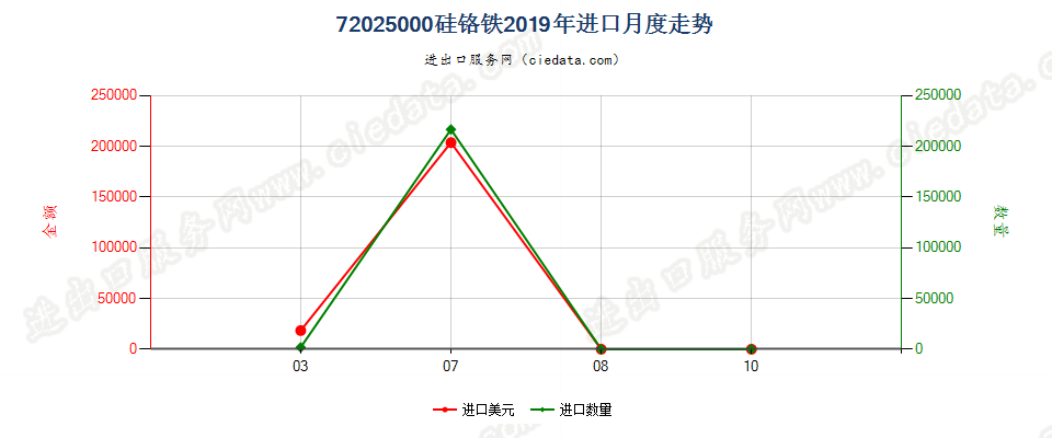 72025000硅铬铁进口2019年月度走势图