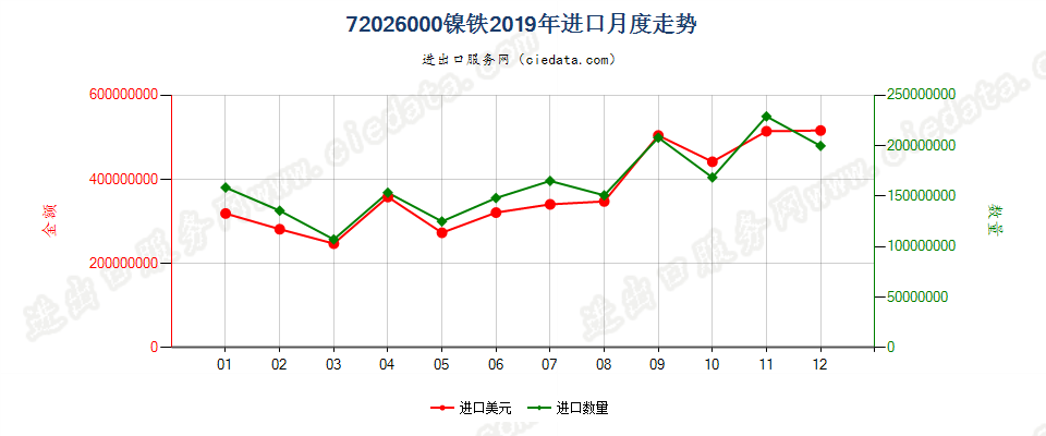 72026000镍铁进口2019年月度走势图