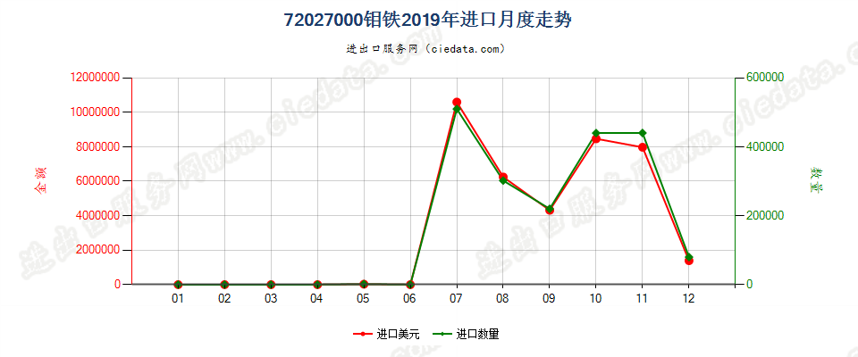 72027000钼铁进口2019年月度走势图