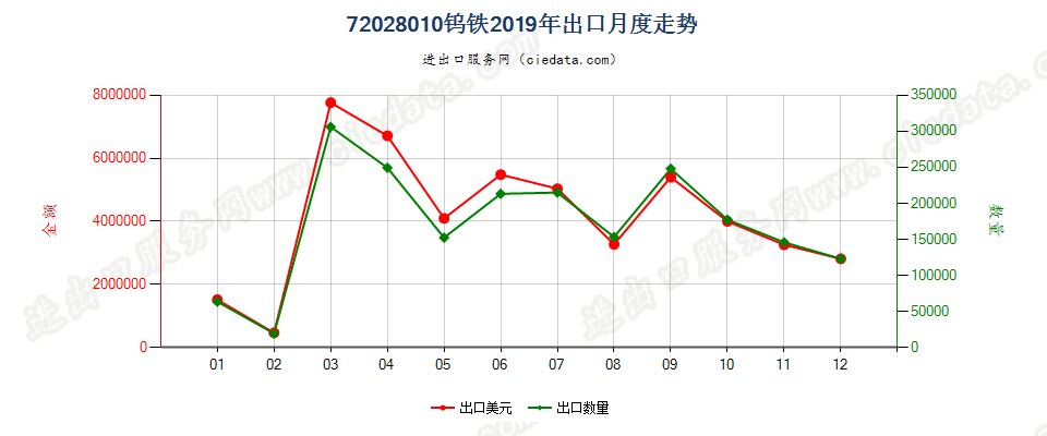 72028010钨铁出口2019年月度走势图