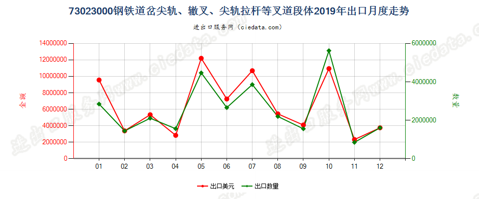 73023000钢铁道岔尖轨、辙叉、尖轨拉杆等叉道段体出口2019年月度走势图
