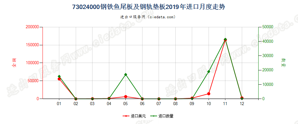 73024000钢铁鱼尾板及钢轨垫板进口2019年月度走势图