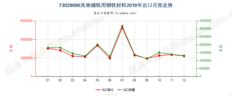 73029090其他铺轨用钢铁材料出口2019年月度走势图