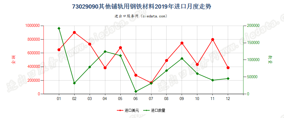 73029090其他铺轨用钢铁材料进口2019年月度走势图