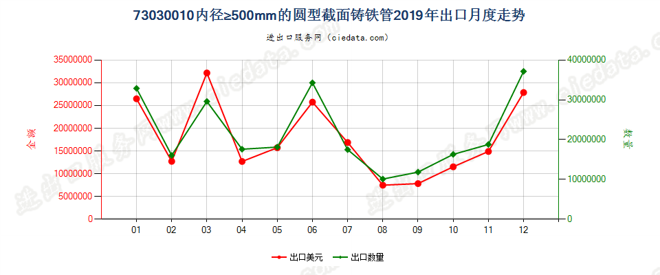 73030010内径≥500mm的圆型截面铸铁管出口2019年月度走势图