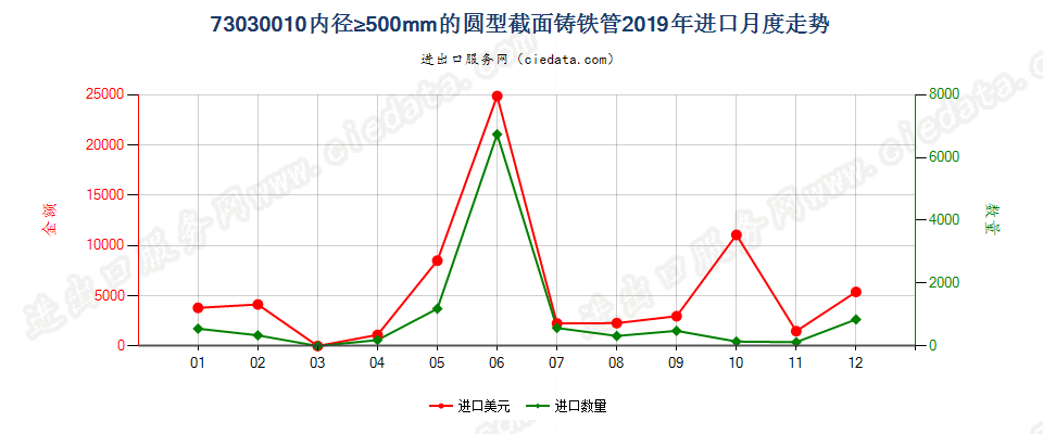 73030010内径≥500mm的圆型截面铸铁管进口2019年月度走势图
