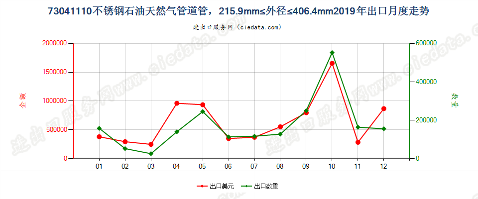 73041110不锈钢石油天然气管道管，215.9mm≤外径≤406.4mm出口2019年月度走势图