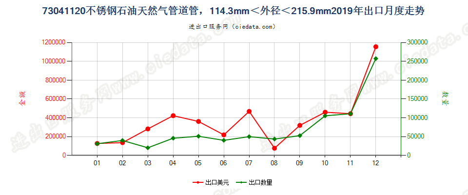 73041120不锈钢石油天然气管道管，114.3mm＜外径＜215.9mm出口2019年月度走势图
