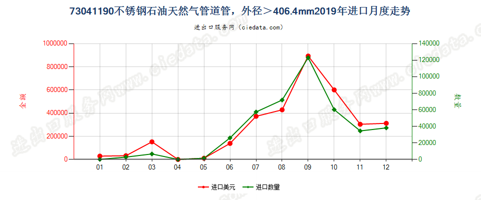 73041190不锈钢石油天然气管道管，外径＞406.4mm进口2019年月度走势图
