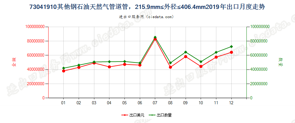 73041910其他钢石油天然气管道管，215.9mm≤外径≤406.4mm出口2019年月度走势图