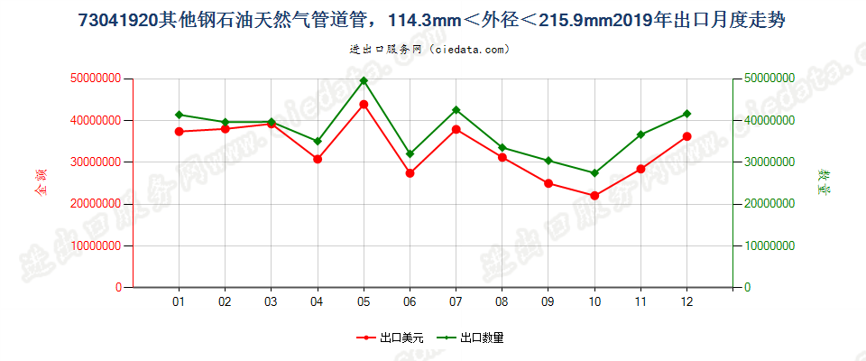 73041920其他钢石油天然气管道管，114.3mm＜外径＜215.9mm出口2019年月度走势图