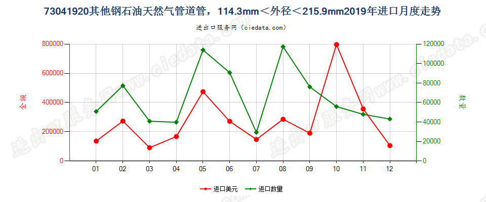 73041920其他钢石油天然气管道管，114.3mm＜外径＜215.9mm进口2019年月度走势图