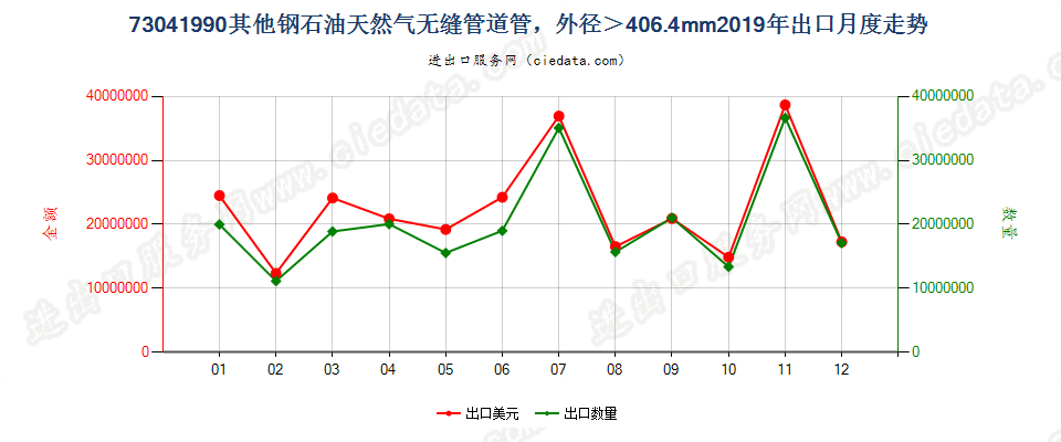 73041990其他钢石油天然气无缝管道管，外径＞406.4mm出口2019年月度走势图