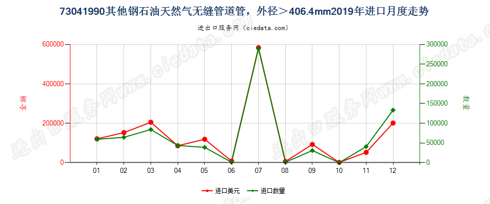 73041990其他钢石油天然气无缝管道管，外径＞406.4mm进口2019年月度走势图