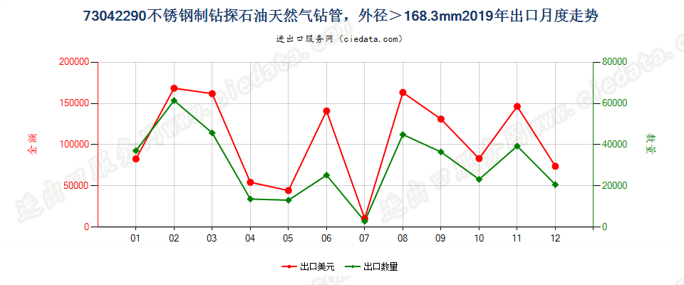 73042290不锈钢制钻探石油天然气钻管，外径＞168.3mm出口2019年月度走势图