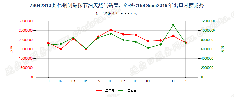 73042310其他钢制钻探石油天然气钻管，外径≤168.3mm出口2019年月度走势图