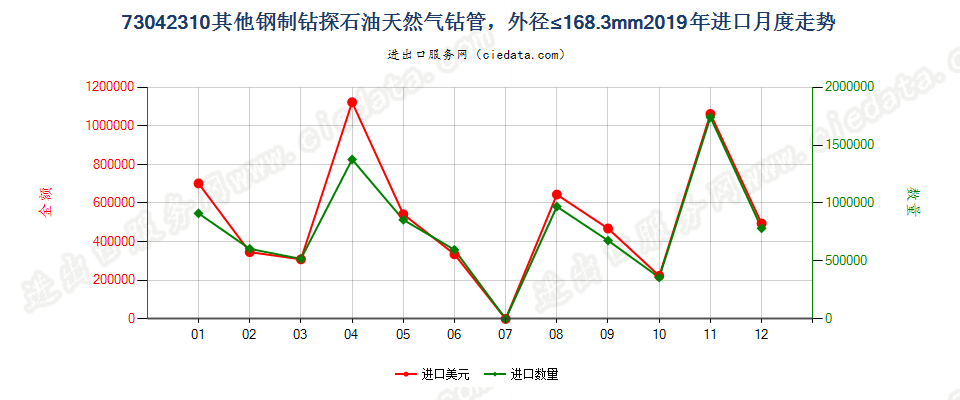 73042310其他钢制钻探石油天然气钻管，外径≤168.3mm进口2019年月度走势图