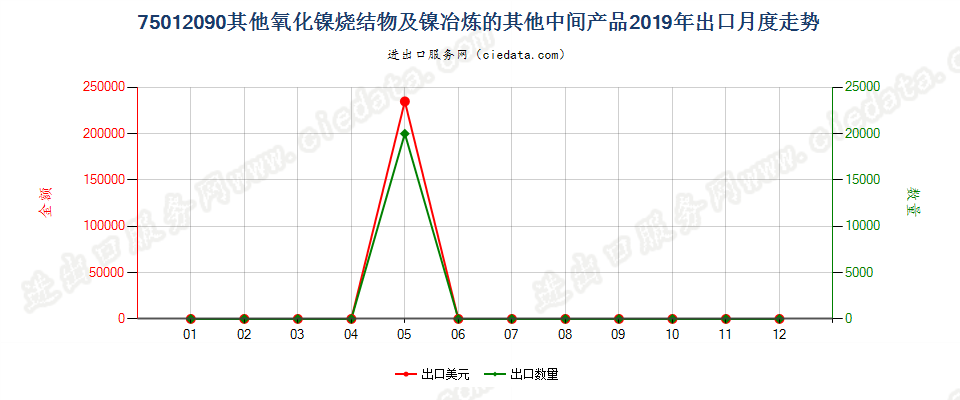75012090其他氧化镍烧结物及镍冶炼的其他中间产品出口2019年月度走势图