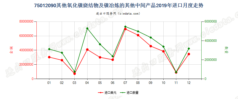75012090其他氧化镍烧结物及镍冶炼的其他中间产品进口2019年月度走势图