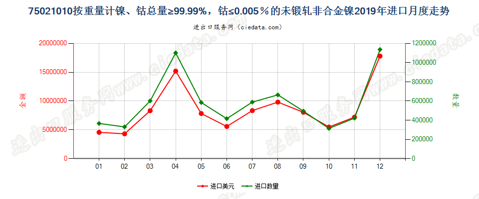 75021010按重量计镍、钴总量≥99.99%，钴≤0.005％的未锻轧非合金镍进口2019年月度走势图