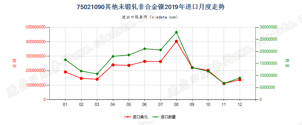 75021090其他未锻轧非合金镍进口2019年月度走势图