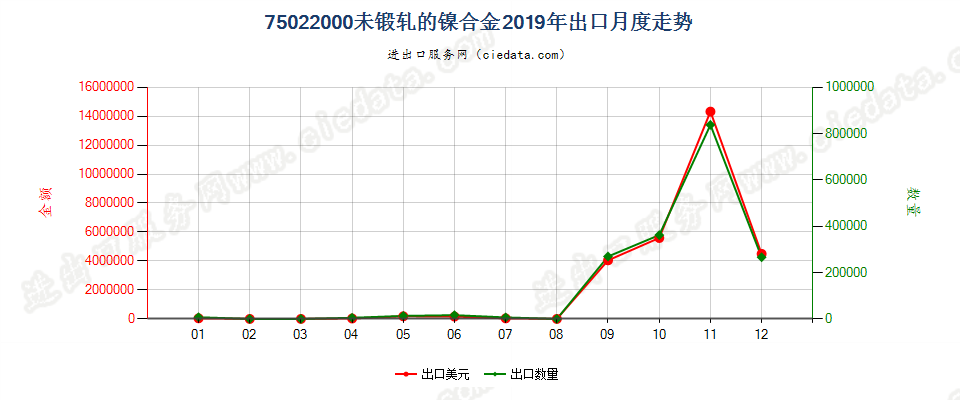 75022000未锻轧的镍合金出口2019年月度走势图