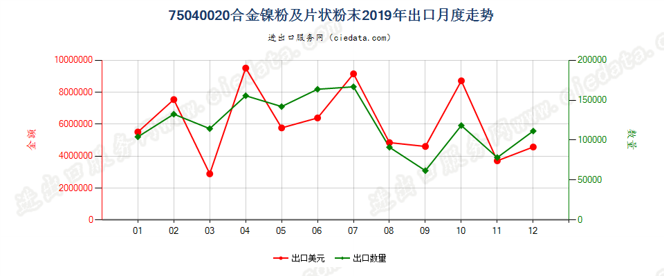 75040020合金镍粉及片状粉末出口2019年月度走势图