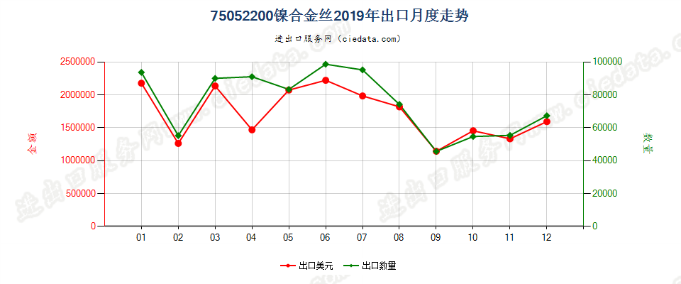 75052200镍合金丝出口2019年月度走势图