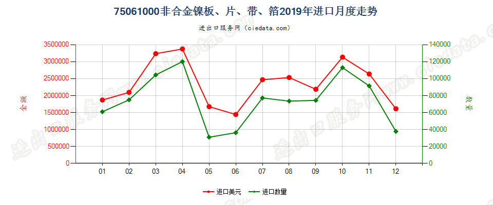 75061000非合金镍板、片、带、箔进口2019年月度走势图