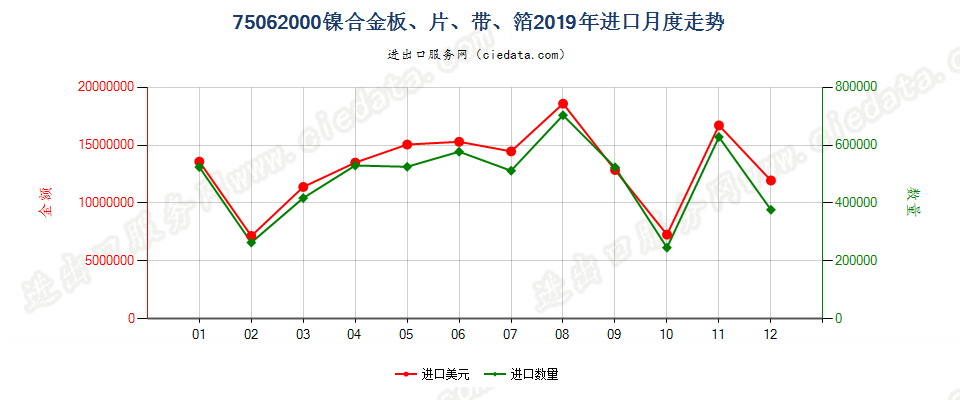 75062000镍合金板、片、带、箔进口2019年月度走势图