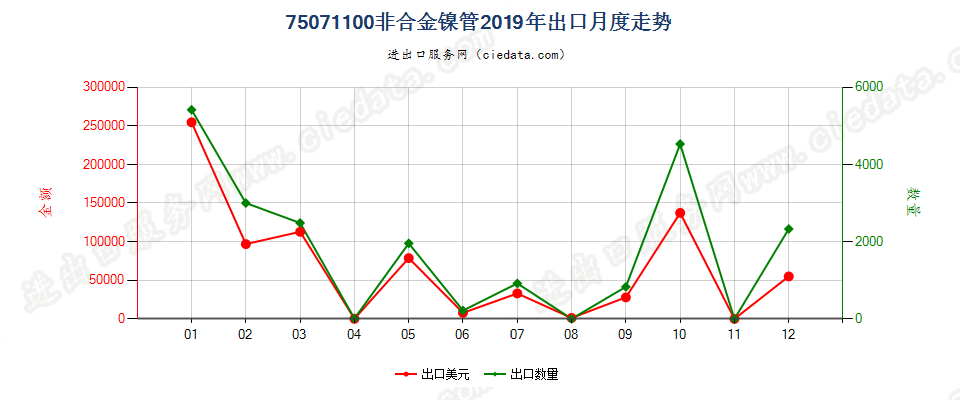 75071100非合金镍管出口2019年月度走势图
