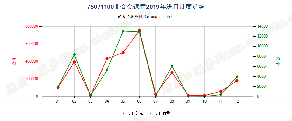 75071100非合金镍管进口2019年月度走势图