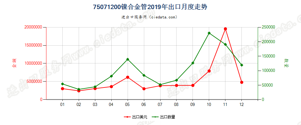 75071200镍合金管出口2019年月度走势图