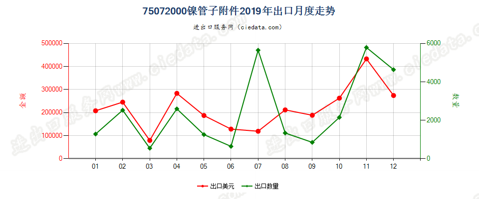 75072000镍管子附件出口2019年月度走势图