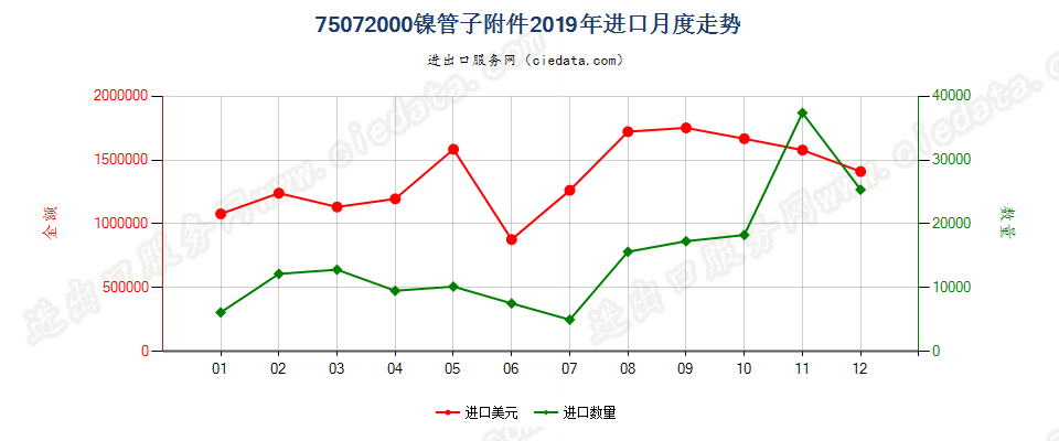 75072000镍管子附件进口2019年月度走势图