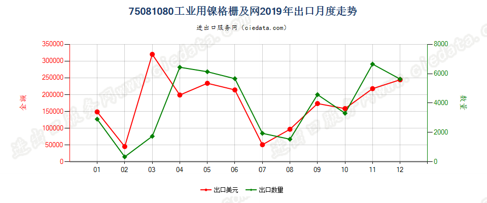 75081080工业用镍格栅及网出口2019年月度走势图