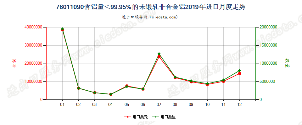 76011090含铝量＜99.95%的未锻轧非合金铝进口2019年月度走势图