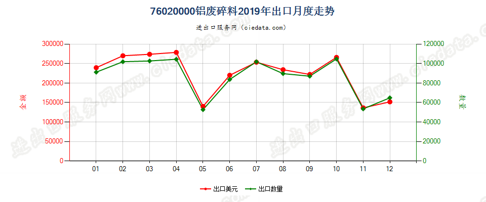 76020000铝废料及碎料出口2019年月度走势图