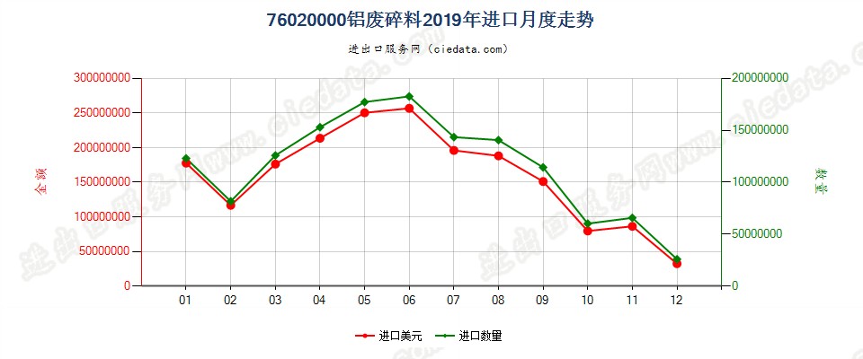 76020000铝废料及碎料进口2019年月度走势图