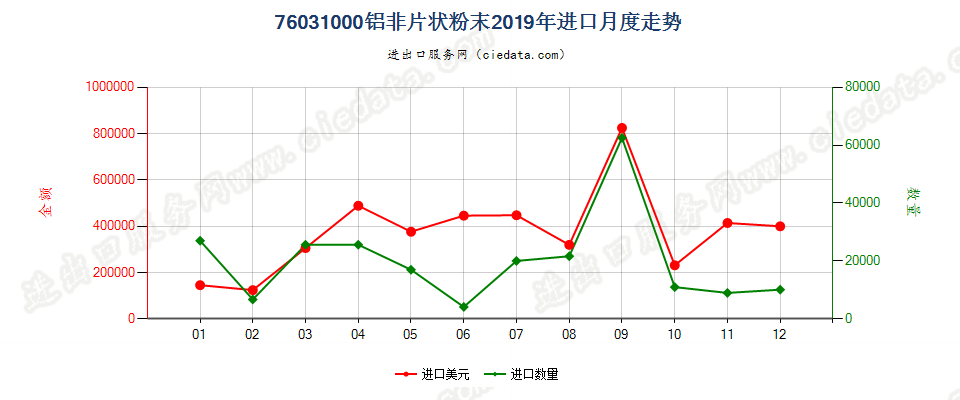 76031000铝非片状粉末进口2019年月度走势图