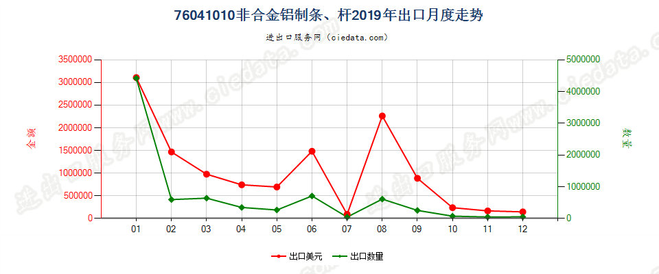 76041010非合金铝制条、杆出口2019年月度走势图