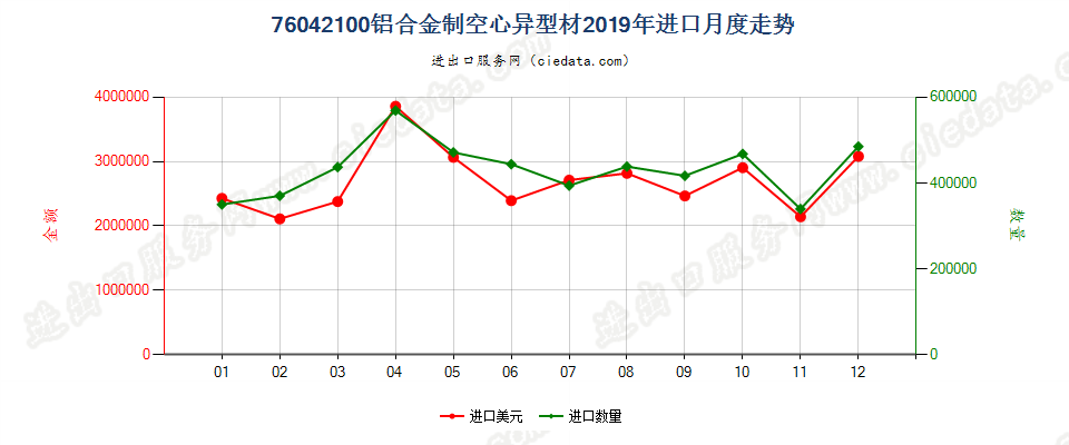76042100铝合金制空心异型材进口2019年月度走势图