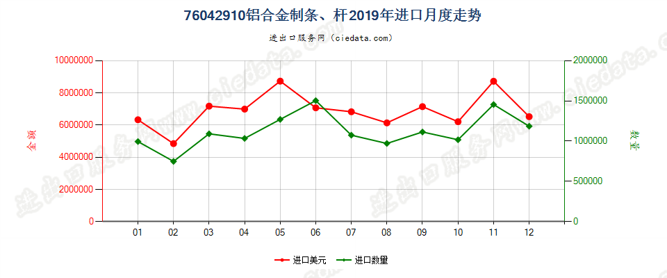 76042910铝合金制条、杆进口2019年月度走势图