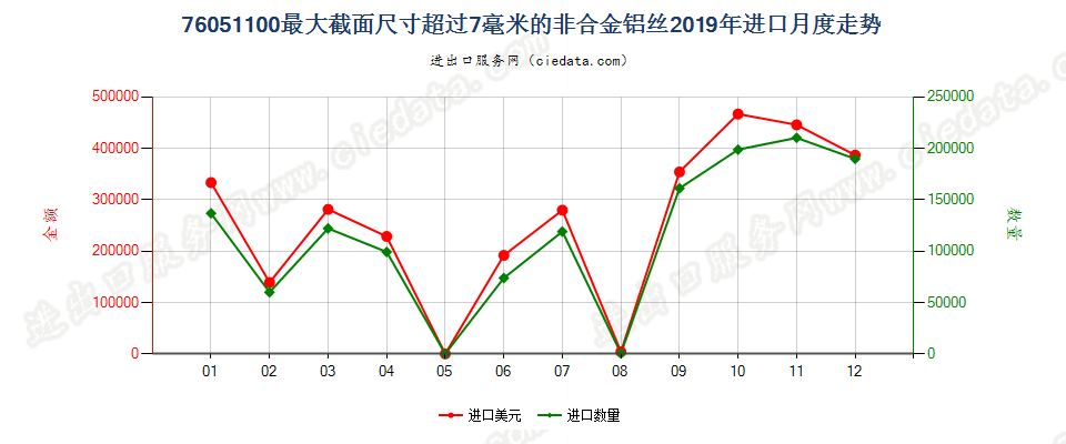 76051100最大截面尺寸超过7毫米的非合金铝丝进口2019年月度走势图