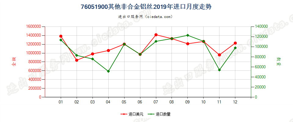 76051900其他非合金铝丝进口2019年月度走势图